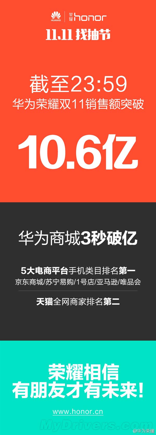 华为荣耀双十一成绩单：也很给力