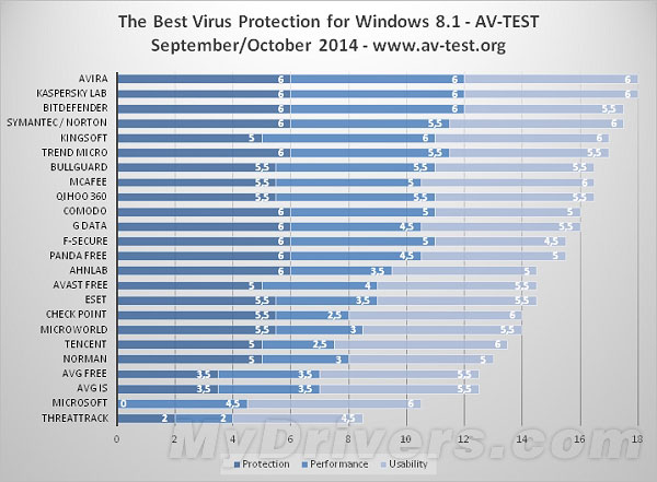 哪家强？AV-Test公布Win 8.1最佳防毒软件