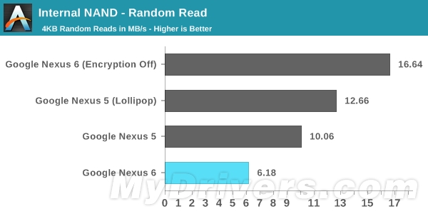 Android 5.0开启数据加密：Nexus 6大悲剧
