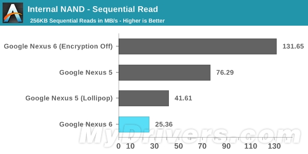 Android 5.0开启数据加密：Nexus 6大悲剧