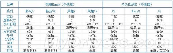 让你嘲笑？华为重磅旗舰D8曝光：秒MX4 Pro