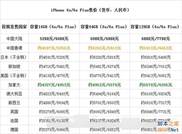 iPhone 6S/6S Plus全球售价一览！