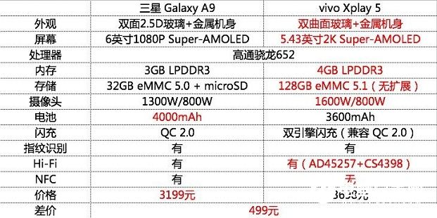 三星A9和Xplay 5哪个好？三星A9与vivo Xplay 5区别对比