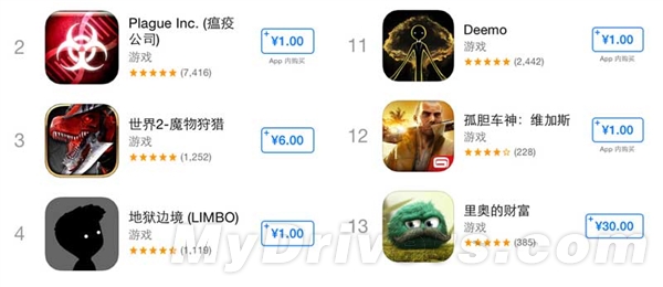 App Store中国独有超低价：1块钱！