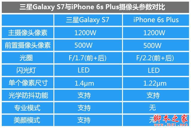 把握每个像素 三星S7/iPhone6sP拍照对比 