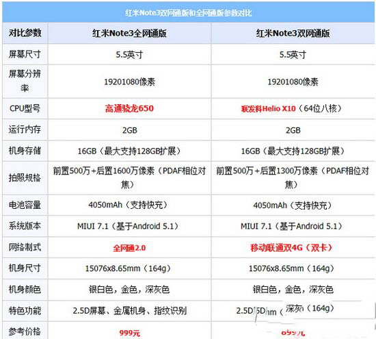 红米3高配版和红米note3对比 红米note3和红米3高配版哪个好1
