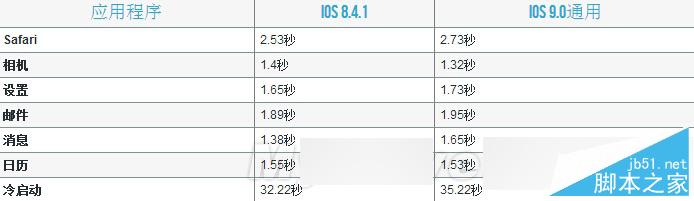 到底卡不卡?iOS 9下iPhone 4S、5、5S、iPad 2体验