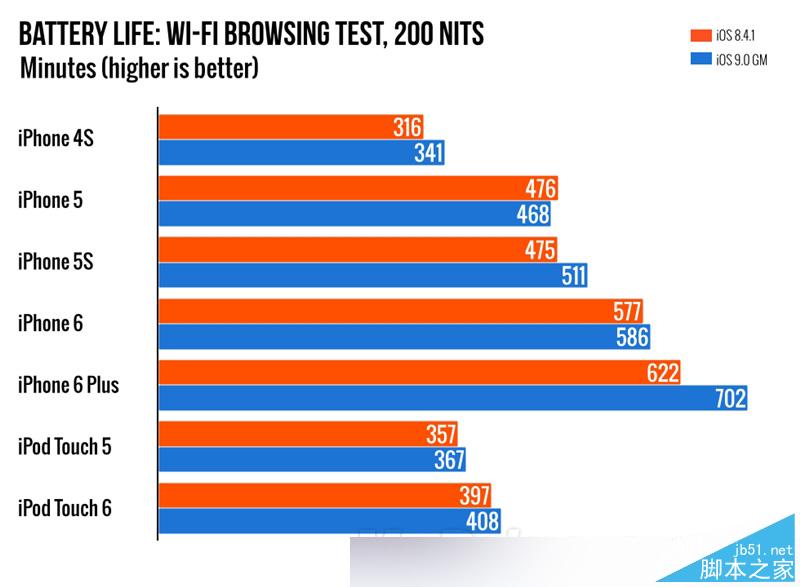 到底卡不卡?iOS 9下iPhone 4S、5、5S、iPad 2体验