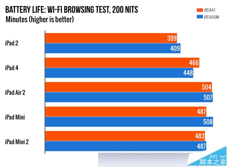 到底卡不卡?iOS 9下iPhone 4S、5、5S、iPad 2体验