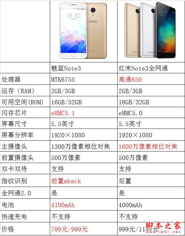 魅蓝Note3和红米Note3全网通对比 买哪款更合适？
