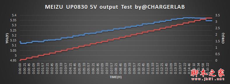 27W功率！魅族PRO 6充电器拆解评测：效率惊人