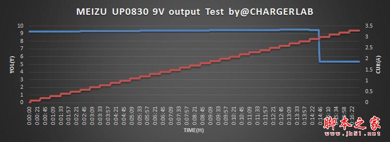 27W功率！魅族PRO 6充电器拆解评测：效率惊人