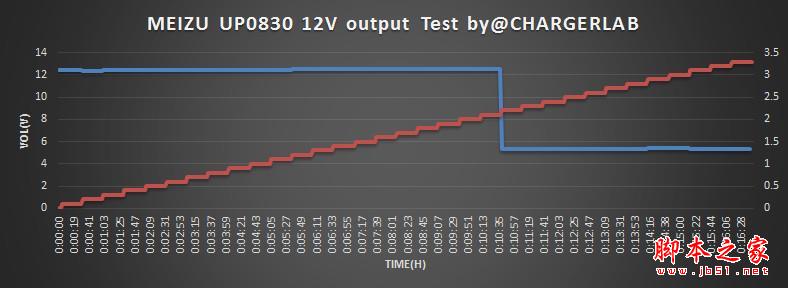 27W功率！魅族PRO 6充电器拆解评测：效率惊人