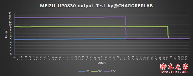 27W功率！魅族PRO 6充电器拆解评测：效率惊人