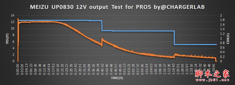 27W功率！魅族PRO 6充电器拆解评测：效率惊人