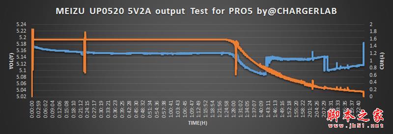 27W功率！魅族PRO 6充电器拆解评测：效率惊人