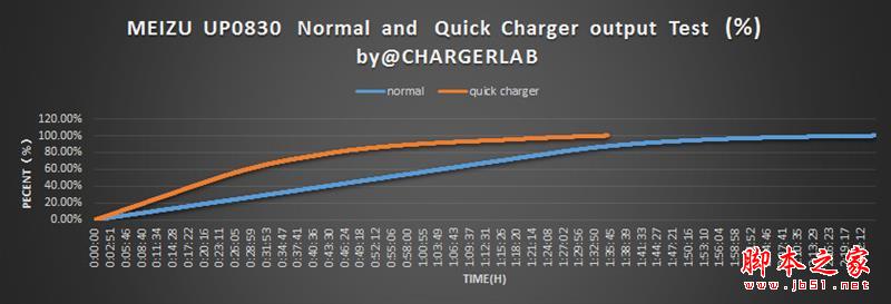 27W功率！魅族PRO 6充电器拆解评测：效率惊人