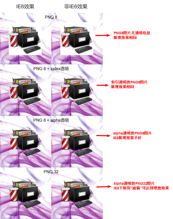 IE6下PNG图片的兼容性测试