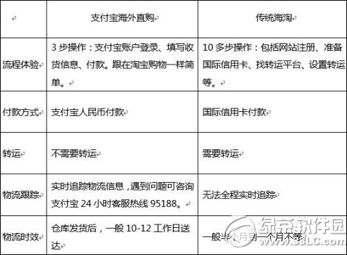 支付宝海外直购流程 支付宝海外直购详情1