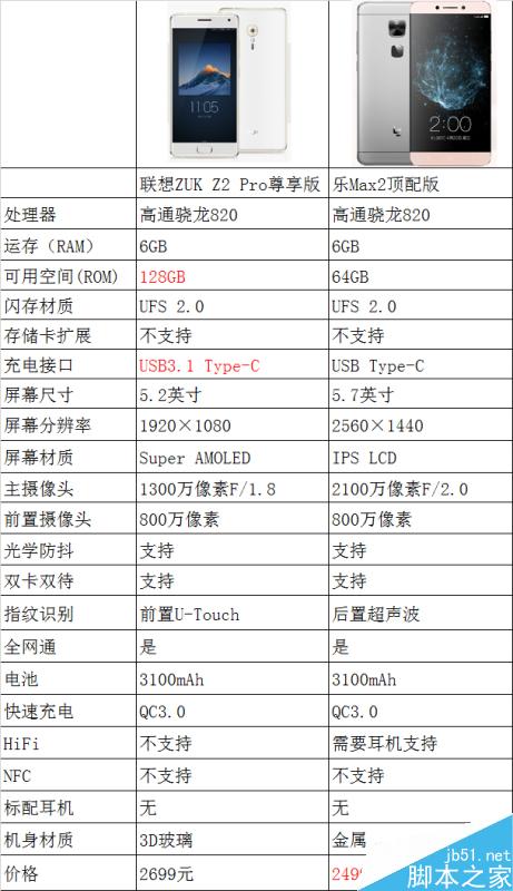 联想ZUK Z2 Pro和乐Max2完全对比