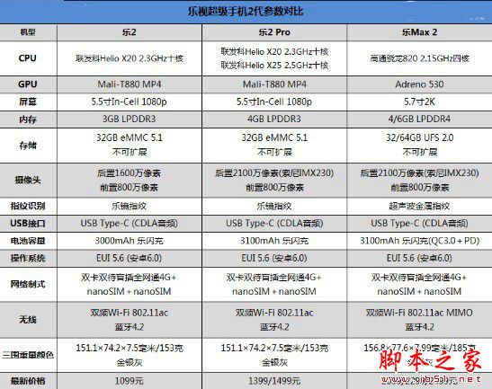 乐2/2 Pro与乐Max 2哪个好 乐2/2 Pro/Max 2区别对比