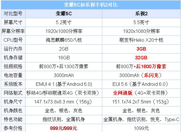 荣耀5C和乐视2哪个好？乐2与荣耀5C区别对比