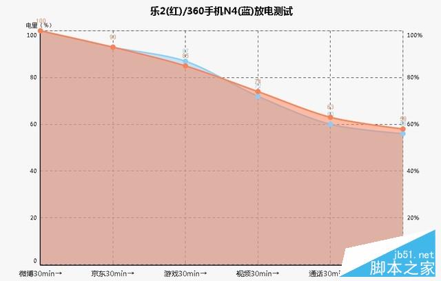 千元十核对决：乐视手机2 VS 360手机N4 