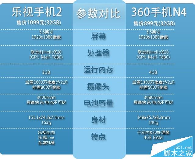 千元十核对决：乐视手机2 VS 360手机N4 