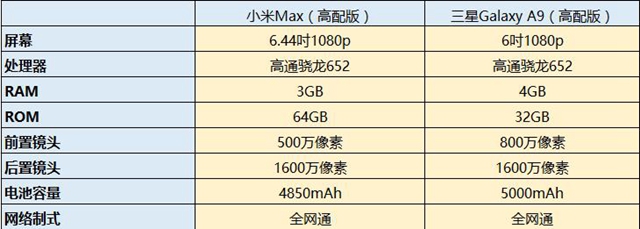 小米Max和三星A9哪个好 三星A9与小米Max对比评测