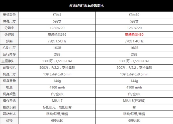 红米3S首发评测：699元真值了