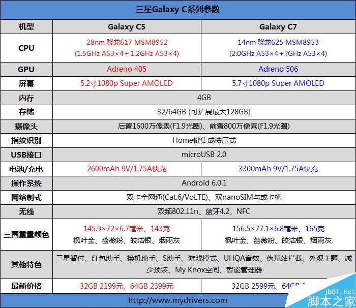 2199元真诚中国特供!三星Galaxy C5深度评测