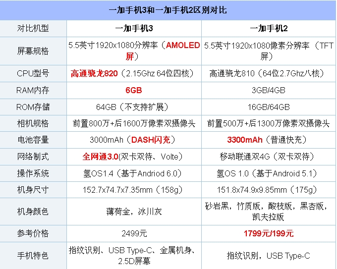 一加手机3和2有什么区别 哪个好?一加3与2全面对比