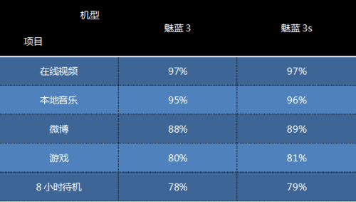 魅蓝3S和魅蓝3有什么区别?多花100元值不值?