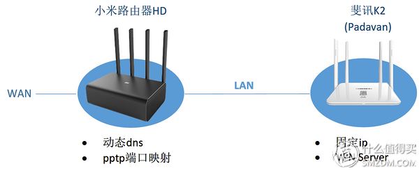 里应外合,实现小米路由器硬盘资源的远程访问
