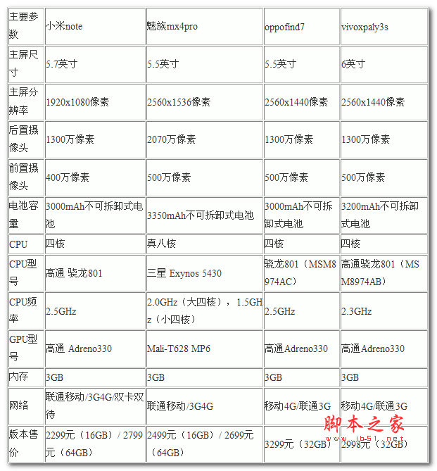3G运存手机小米note/魅族mx4pro/oppofind7/vivoxplay3s哪个好