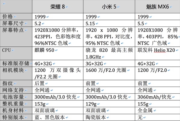 强强之争!给你1999 MX6米5荣耀8 你选谁