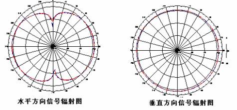 路由器的天线如何摆放更合理？