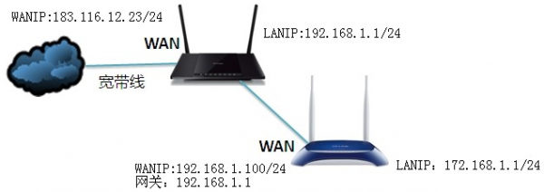 登录路由器的管理界面提示You have no authority to access this device?