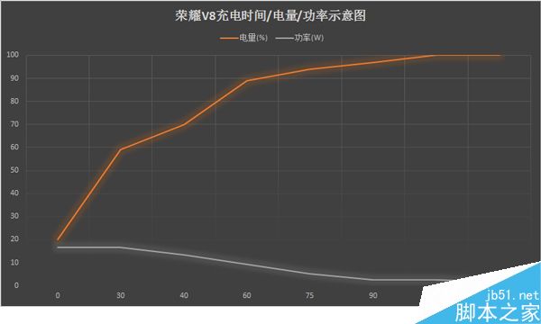 手机充满一次需要多少电？荣耀V8实测告诉你