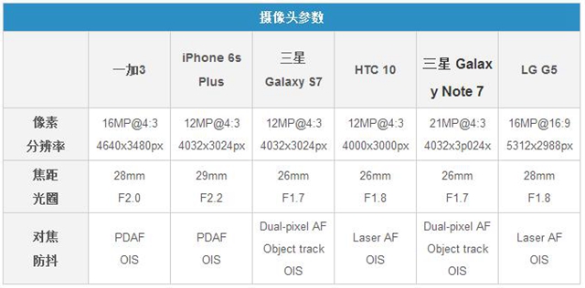 三星Note7拍照怎么样 三星Note 7拍照全面对比评测