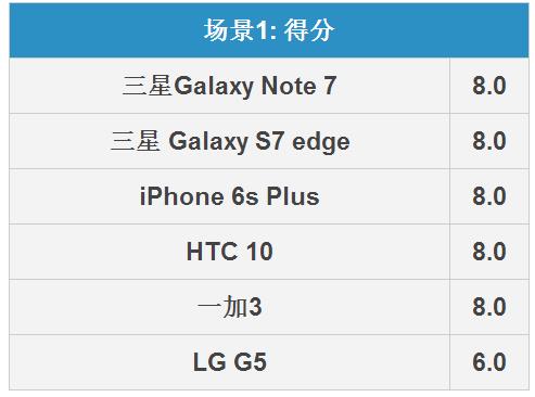 三星Note7拍照怎么样 三星Note 7拍照全面对比评测