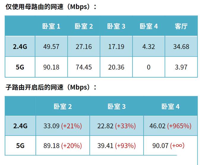 5分钟轻松实现WiFi全屋覆盖?华为路由 Q2 Pro 深度评测