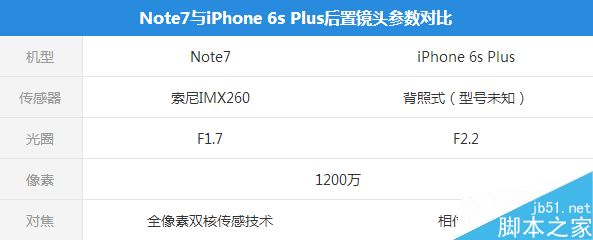 三星Note7、iPhone 6S Plus拍照对比测试：差距惊人