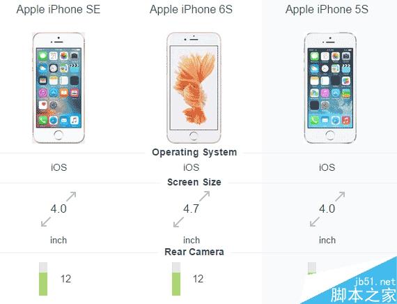 iPhone SE完整配置：内存只有悲剧的1GB？