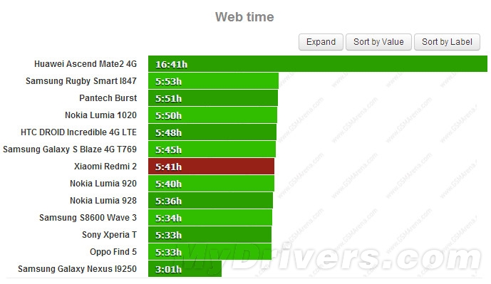 699元红米2电池续航测试:小失望