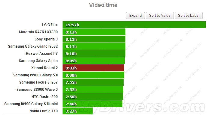699元红米2电池续航测试:小失望