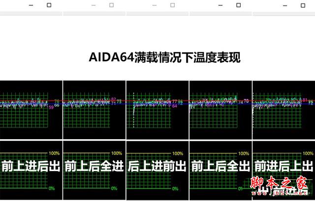 机箱风扇如何安装才能更好的散热?五种机箱风道方案详细测试图解