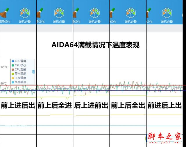 机箱风扇如何安装才能更好的散热?五种机箱风道方案详细测试图解