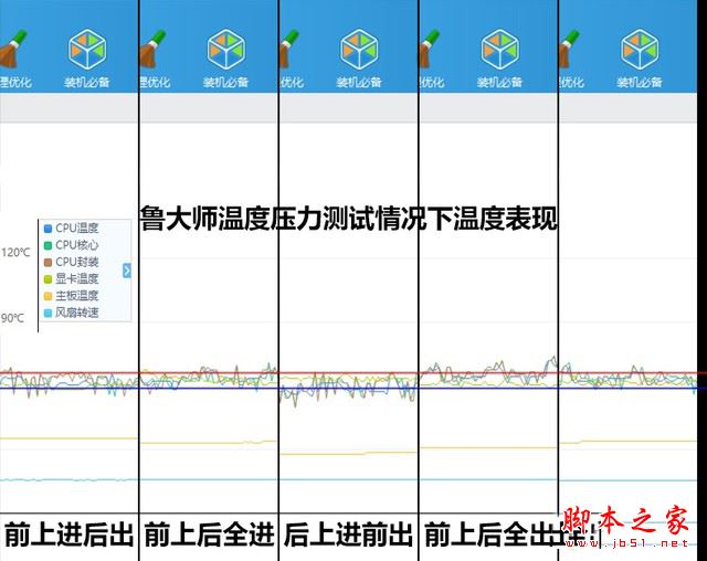 机箱风扇如何安装才能更好的散热?五种机箱风道方案详细测试图解