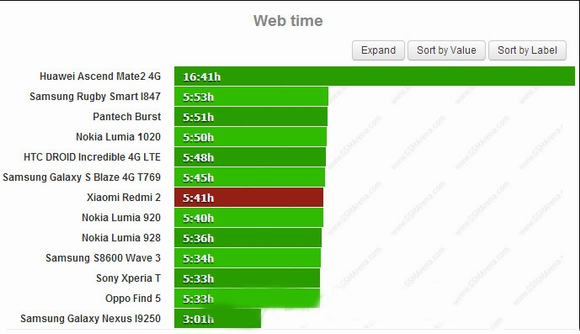 红米2电池续航能力如何？红米手机2电池续航评测
